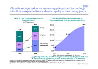 Cloud is recognized as an increasingly important technology;
adoption is expected to accelerate rapidly in the coming years

          What is Your Organization’s Level of                                                 The Global Cloud Computing Market is
                   Cloud Adoption?                                                           Forecast to Grow 22% per year through 2020
                              % of Respondents
                                                        91%                                   $250B                                                                       $241B

                                                                      Piloting
                                                        21%
                    72%                                                                       $200B

                                                                                                                                    $150B
                                                                      Adopting               $150B
                   38%                                  28%


                                    +33%                                                      $100B

                                                                      Substantially
                   21%                                                Implemented              $50B
                                                        41%
                                     +215%                                                          $41B
                   13%
                                                                                                 $0B
                  Today                                 3 yrs                                        2011                            2015                                  2020
                                                                                                     Source: Sizing the cloud, Forrester Research, Inc., April 21, 2011
                                                           Nearly half (48%) of CIOs surveyed evaluate cloud options first, over
                                                           traditional IT approaches, before making any new IT investments
Source: (1) 2011 joint IBV/EIU Cloud-enabled Business Model Survey of 572 business & IT leaders; Q4. Which of the following most accurately describes your organisation’s level of
cloud technology adoption today and which do you expect will best describe it in three years?
Sizing the cloud , Forrester Research, April 21, 2011; http://www.cio.com/article/684338/Survey_CIOs_Are_Putting_the_Cloud_First
17                                                                                                                                                               © 2012 IBM Corporation
 