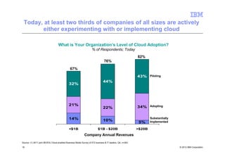 Today, at least two thirds of companies of all sizes are actively
       either experimenting with or implementing cloud

                                    What is Your Organization’s Level of Cloud Adoption?
                                                                      % of Respondents; Today
                                                                                                             82%
                                                                                  76%

                                                67%

                                                                                                             43%     Piloting
                                                                                 44%
                                              32%




                                              21%                                                                    Adopting
                                                                                 22%                         34%


                                              14%                                                                    Substantially
                                                                                 10%                                 Implemented
                                                                                                              5%
                                              <$1B                          $1B - $20B                       >$20B
                                                              Company Annual Revenues
Source: (1) 2011 joint IBV/EIU Cloud-enabled Business Model Survey of 572 business & IT leaders, Q4, n=363

18                                                                                                                                   © 2012 IBM Corporation
 