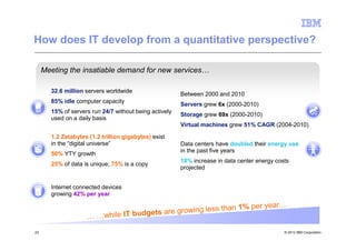 How does IT develop from a quantitative perspective?

     Meeting the insatiable demand for new services…

       32.6 million servers worldwide
                                                        Between 2000 and 2010
       85% idle computer capacity
                                                        Servers grew 6x (2000-2010)
       15% of servers run 24/7 without being actively
                                                        Storage grew 69x (2000-2010)
       used on a daily basis
                                                        Virtual machines grew 51% CAGR (2004-2010)

       1.2 Zetabytes (1.2 trillion gigabytes) exist
       in the “digital universe”                        Data centers have doubled their energy use
                                                        in the past five years
       50% YTY growth
                                                        18% increase in data center energy costs
       25% of data is unique; 75% is a copy
                                                        projected


       Internet connected devices
       growing 42% per year

                                                            an 1% per                  year...
                                     ets are growing less th
                    … …while IT budg
23                                                                                            © 2012 IBM Corporation
 