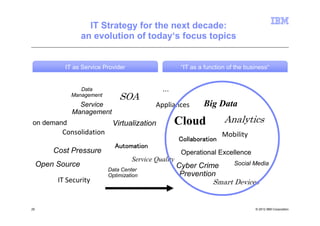 IT Strategy for the next decade:
                   an evolution of today‘s focus topics


            IT as Service Provider                      “IT as a function of the business“


                 Data                           ...
              Management
                               SOA
                Service                      Appliances         Big Data
              Management
on demand                    Virtualization           Cloud             Analytics
           Consolidation                                               Mobility
                                                       Collaboration
                              Automation
         Cost Pressure                                  Operational Excellence
                                     Service Quality
     Open Source                                       Cyber Crime          Social Media
                           Data Center
                           Optimization                 Prevention
          IT Security                                               Smart Devices
                                              ...

25                                                                                  © 2012 IBM Corporation
 