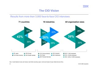 The CIO Vision

  Results from more than 3,000 face-to-face CIO interviews

                     71 countries                                             18 industries                                      All organization sizes



                                      16%                                                                                                                28%
                                                                           15%                    22%
                                    6%
                 43%                                                         26%                                                      39%
                                        35%                                 12%                                                                          33%



         6% Japan                    35% Europe                       12% Communications             25% Industrial              28% <1,000 employees
         16% North America           43% Growth markets               15% Public                     26% Distribution            33% >10,000 employees
                                                                      22% Financial Services                                     39% 1,000 to 10,000 employees



Note: Growth Markets include Latin America, Asia Pacific (excluding Japan), Central and Eastern Europe, Middle East and Africa

31                                                                                                                                                        © 2012 IBM Corporation
 