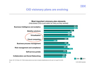 CIO visionary plans are evolving



                                                     Most important visionary plan elements
                                              (Interviewed CIOs could select as many as they wanted)
                                                                                                                                                       83%
           Business Intelligence and analytics
                                                                                                                                                       83%

                                           Mobility solutions                                                                                 74%
                                                                                                                                           68%

                                                   Virtualization                                                                          68%
                                                                                                                                                 75%

                                            Cloud computing                                                                          60%
                                                                                                          33%

                  Business process management                                                                                        60%
                                                                                                                                       64%
                                                                                                                                    58%
             Risk management and compliance
                                                                                                                                             71%
                                                                                                                                    57%
                                        Self-service portals
                                                                                                                                          66%
                                                                                                                                55%
         Collaboration and Social Networking
                                                                                                                               54%
                                                                                                                                                          2009         2011
Source: 2011 CIO Study, Q12: “Which visionary plans do you have to increase competitiveness over the next 3 to 5 years?”(n=3,018)

33                                                                                                                                                       © 2012 IBM Corporation
 