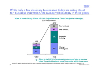 While only a few visionary businesses today are using cloud
for business innovation, the number will multiply in three years

           What is the Primary Focus of Your Organization’s Cloud Adoption Strategy?
                                                                           % of Respondents
                                                                                                    42%
                                                                                                     5%             New business

                                                                                                     4%             New industry




                                                                                                    17%             Redesign
                                                                                                                    industry

                                                          16%
                                                           2%
                                                           3%
                                                           3%                                                       Change
                                                                                                    16%             industry role
                                                           8%


                                                         Today                         3 yrs
                                                                    Close to half (42%) of organizations surveyed plan to harness
                                                                    cloud for radical business model innovation within three years
     Source: 2011 IBM/EIU Cloud Survey Results, Q8 : What is the primary focus of your organization's cloud technology adoption strategy ? n (today) = 572; n (in 3 years) = 572
38                                                                                                                                                                  © 2012 IBM Corporation
 