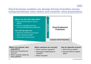 Cloud business enablers are already driving innovation across
company/industry value chains and customer value propositions


       What is my role in the value chain?
        What to do and when to rely on
        others?




                                                   Value Chain
        Where to specialize and how
        to set up interdependent networks?                          Cloud Enablement
                                                                       Framework
       How will I do what I do?
        What kind of delivery structures?
        Which operating model?
        What is the cost structure?
                                                                 Customer Value Proposition




What is my customer value          Which customers am I serving?               How do I generate revenue?
 proposition?                       Which customer segments?                    Which pricing models?
 What mix of products and           What type of relationships to               How and where to capture
 services?                          maintain?                                   value?
 Which customer needs are
                                    Which channels?
 being satisfied?
41                                                                                            © 2012 IBM Corporation
 