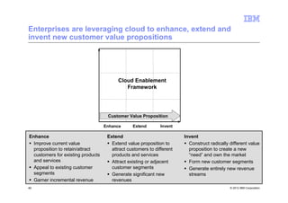 Enterprises are leveraging cloud to enhance, extend and
invent new customer value propositions




                                          Cloud Enablement
                                             Framework




                                     Customer Value Proposition

                                    Enhance      Extend        Invent

Enhance                              Extend                             Invent
  Improve current value                Extend value proposition to        Construct radically different value
  proposition to retain/attract        attract customers to different     proposition to create a new
  customers for existing products      products and services              “need” and own the market
  and services                         Attract existing or adjacent       Form new customer segments
  Appeal to existing customer          customer segments                  Generate entirely new revenue
  segments                             Generate significant new           streams
  Garner incremental revenue           revenues
42                                                                                            © 2012 IBM Corporation
 