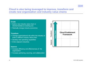 Cloud is also being leveraged to improve, transform and
create new organization and industry value chains



     Create




                                                           Create
       Build a new industry value chain or
       disintermediate an existing one
       Radically change industry economics




                                                                       Value Chain
                                                           Transform
                                                                                     Cloud Enablement
     Transform
                                                                                        Framework
       Change organizational role within the industry or
       enter a different industry value chain
       Develop new operating capabilities




                                                           Improve
       Enter adjacent industries


     Improve
       Increase efficiency and effectiveness of the
       organization
       Increase partnering, sourcing, and collaboration



43                                                                                                 © 2012 IBM Corporation
 