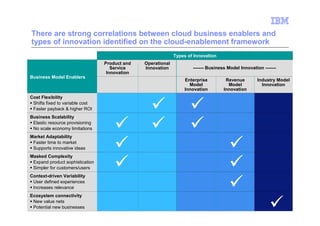 There are strong correlations between cloud business enablers and
types of innovation identified on the cloud-enablement framework
                                                             Types of Innovation
                                 Product and   Operational
                                    Service    Innovation            ------- Business Model Innovation -------
                                  Innovation
Business Model Enablers
                                                                  Enterprise         Revenue        Industry Model
                                                                    Model             Model           Innovation
                                                                  Innovation        Innovation
Cost Flexibility
 Shifts fixed to variable cost
 Faster payback & higher ROI
Business Scalability
 Elastic resource provisioning
 No scale economy limitations
Market Adaptability
 Faster time to market
 Supports innovative ideas
Masked Complexity
 Expand product sophistication
 Simpler for customers/users
Context-driven Variability
 User defined experiences
 Increases relevance
Ecosystem connectivity
 New value nets
 Potential new businesses
46                                                                                                 © 2012 IBM Corporation
 