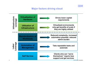 Major factors driving cloud
    Infrastructure
                      Virtualization of                Drives lower capital
      Leverage
                         Hardware                         requirements


                        Utilization of               Virtualized environments
                                                    only get benefits of scale if
                       Infrastructure
                                                      they are highly utilized


                                                  Reduced complexity, increased
                     Standardization of           automation possible; reduced
                        Workloads                        admin burden
    Leverage
     Labor




                       Automation of                Take repeatable tasks and
                       Management                           automate


                                                      Clients who can “serve
                        Self Service                 themselves” require less
                                                     support and get services
6                                                                              © 2012 IBM Corporation
 
