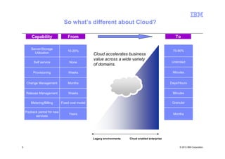 So what’s different about Cloud?

        Capability               From                                                               To

       Server/Storage
                                 10-20%                                                           70-90%
         Utilization                            Cloud accelerates business
                                                value across a wide variety
         Self service             None                                                            Unlimited
                                                of domains.
         Provisioning            Weeks                                                            Minutes


    Change Management            Months                                                          Days/Hours


    Release Management           Weeks                                                            Minutes


       Metering/Billing      Fixed cost model                                                     Granular

    Payback period for new
                                  Years                                                           Months
          services




                                                Legacy environments   Cloud enabled enterprise


9                                                                                                      © 2012 IBM Corporation
 