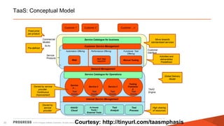 TaaS: Conceptual Model
Customer 1

Customer …n

Customer 2

Fixed price
per product
Commercial
Models
SLAs

Customer Service Management

Pre-defined

Automation Offering

Service
Products

Move towards
standardised services

Service Catalogue for business

Web

Performance Offering

Perf .Test
Web/ERP

Functional Test
Offering

Customer
Interface
Activities and
deliverables
Predefined

Manual Testing

Demand Management
Service Catalogue for Operations

Owned by service
provider.
Continuous
Improvement

Service
n…

Service 3

Test
Assets

Test
Assets

Service 2
Test
Assets

Global Delivery
Model
Testing
Framewor
k
Test
Assets

TAAS
Engine

Internal Service Management
Owned by
service
provider

22

HAAS/
Cloud

In house
Tools /
External Tools

Test
Analyst

Test
Process

High sharing
of resources

Courtesy: http://tinyurl.com/taasmphasis

© 2013 Progress Software Corporation. All rights reserved.

 
