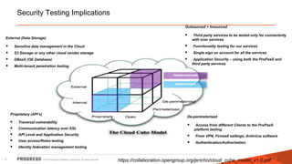 Security Testing Implications
Outsourced + Insourced
External (Data Storage)






Sensitive data management in the Cloud
S3 Storage or any other cloud vendor storage
DBaaS (OE Database)

Third party services to be tested only for connectivity
with over services





Functionality testing for our services
Single sign on account for all the services
Application Security – using both the ProPaaS and
third party services

Multi-tenant penetration testing

Proprietary (API’s)






7



De-perimeterised

Traversal vulnerability
Communication latency over SSL
API Level and Application Security
User access/Roles testing





Access from different Clients to the ProPaaS
platform testing
From VPN, Firewall settings, Antivirus software
Authentication/Authorization

Identity federation management testing

© 2013 Progress Software Corporation. All rights reserved.

https://collaboration.opengroup.org/jericho/cloud_cube_model_v1.0.pdf

 
