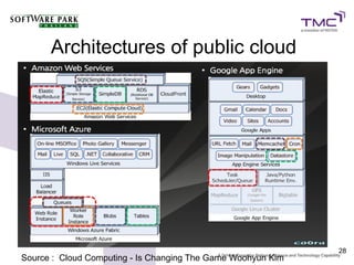 Architectures of public cloud




                                                              28
Source : Cloud Computing - Is Changing The Game Woohyun Kim
 