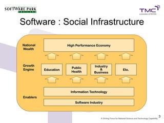 Software : Social Infrastructure

National               High Performance Economy
Wealth




Growth                                Industry
                         Public          &
Engine     Education                              Etc.
                         Health       Business




                        Information Technology
Enablers
                           Software Industry



                                                         3
 