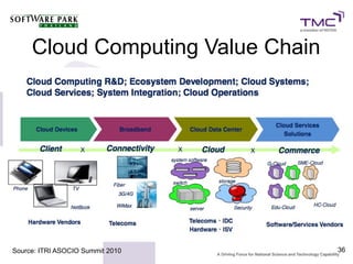 Cloud Computing Value Chain




Source: ITRI ASOCIO Summit 2010    36
 