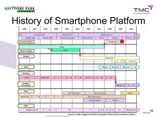 History of Smartphone Platform




                                 42
 