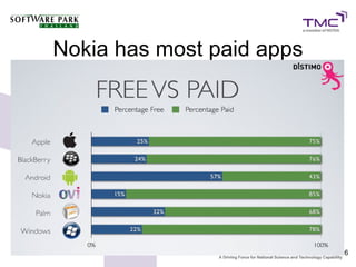 Nokia has most paid apps




                           46
 