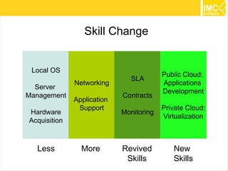 Skill Change


 Local OS
                                         Public Cloud:
                              SLA
              Networking                 Applications
  Server
                                         Development
Management                  Contracts
              Application
               Support                   Private Cloud:
Hardware                    Monitoring
                                         Virtualization
Acquisition



  Less          More        Revived         New
                             Skills         Skills        30
 
