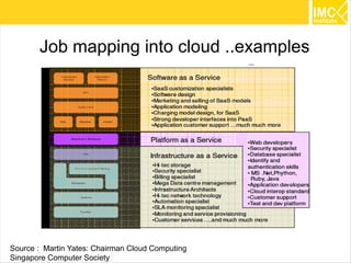 Job mapping into cloud ..examples




Source : Martin Yates: Chairman Cloud Computing   31
Singapore Computer Society
 