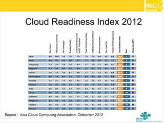Cloud Readiness Index 2012




Source : Asia Cloud Computing Association: Octberber 2012   33
 
