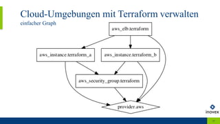 Cloud-Umgebungen mit Terraform verwalten
19
einfacher Graph
 