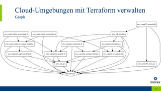 Cloud-Umgebungen mit Terraform verwalten
Graph
20
 