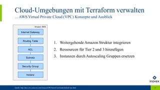 Cloud-Umgebungen mit Terraform verwalten
... AWS Virtual Private Cloud (VPC) Konzepte und Ausblick
Quelle: http://docs.aws.amazon.com/AmazonVPC/latest/UserGuide/default-vpc.html 26
Amazon AWS
Instanz
Security Group
Subnetz
ACL
Routing Table
Internet Gateway
1. Weitergehende Amazon Struktur integrieren
2. Ressourcen für Tier 2 und 3 hinzufügen
3. Instanzen durch Autoscaling Gruppen ersetzen
 