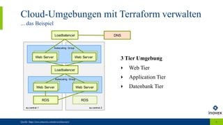 eu-central-2
Cloud-Umgebungen mit Terraform verwalten
... das Beispiel
Quelle: https://aws.amazon.com/de/architecture/ 6
eu-central-1
Autoscaling Group
Loadbalancer
3 Tier Umgebung
‣ Web Tier
‣ Application Tier
‣ Datenbank Tier
Web SerWeb Server Web rWeb Server
Loadbalancer
RDS
Autoscaling Group
Web SerWeb Server Web rWeb Server
RDS
DNS
 