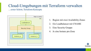 Cloud-Umgebungen mit Terraform verwalten
... erster Schritt, Terraform Konzepte
8
Region eu-central-1
eu-central-1a eu-central-1b
Instance_a
Loadbalancer
Instance_b
Security Group
1. Region mit zwei Availability Zones
2. Ein Loadbalancer mit CNAME
3. Eine Security Gruppe
4. Je eine Instanz pro Zone
VPC
 