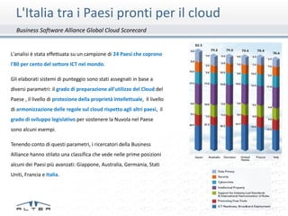L'Italia tra i Paesi pronti per il cloud
  Business Software Alliance Global Cloud Scorecard


L'analisi è stata effettuata su un campione di 24 Paesi che coprono
l'80 per cento del settore ICT nel mondo.

Gli elaborati sistemi di punteggio sono stati assegnati in base a
diversi parametri: il grado di preparazione all'utilizzo del Cloud del
Paese , il livello di protezione della proprietà intellettuale, Il livello
di armonizzazione delle regole sul cloud rispetto agli altri paesi, il
grado di sviluppo legislativo per sostenere la Nuvola nel Paese
sono alcuni esempi.

Tenendo conto di questi parametri, i ricercatori della Business
Alliance hanno stilato una classifica che vede nelle prime posizioni
alcuni dei Paesi più avanzati: Giappone, Australia, Germania, Stati
Uniti, Francia e Italia.
 