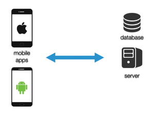 mobile 
apps 
database 
server 
 
