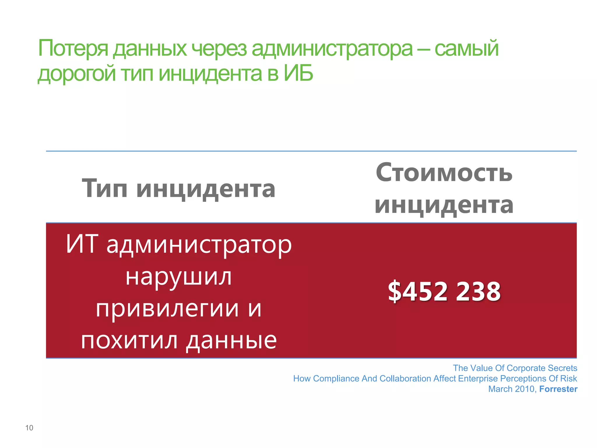 Стоимость
 Тип инцидента
                                      инцидента
ИТ администратор
    нарушил
                                          $452 238
  привилегии и
 похитил данные
                                                         The Value Of Corporate Secrets
                   How Compliance And Collaboration Affect Enterprise Perceptions Of Risk
                                                                   March 2010, Forrester
 