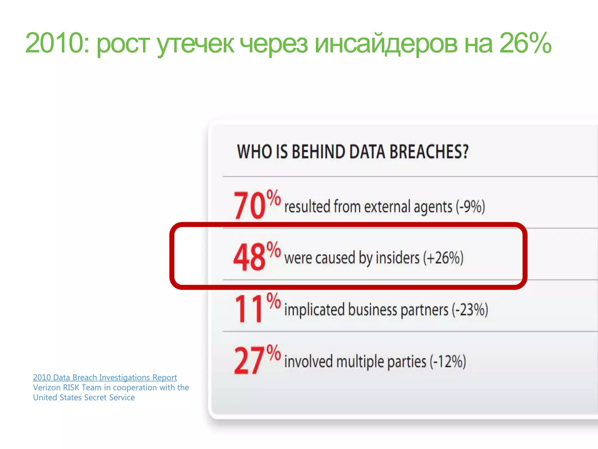 2010 Data Breach Investigations Report
Verizon RISK Team in cooperation with the
United States Secret Service
 