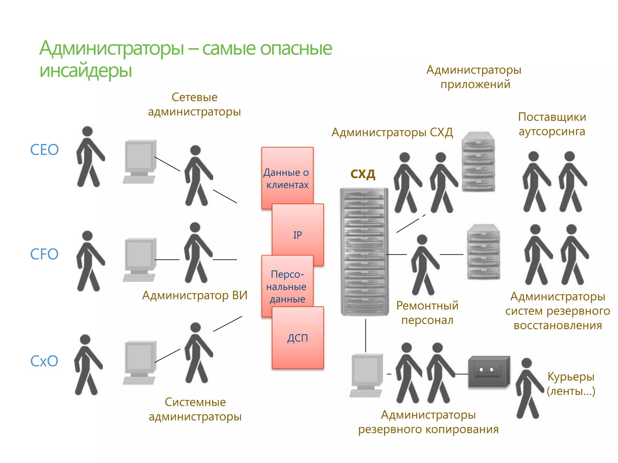 Администраторы
                                                    приложений
         Сетевые
      администраторы                                              Поставщики
                                    Администраторы СХД            аутсорсинга
CEO
                         Данные о     СХД
                         клиентах



                              IP

CFO
                          Персо-
                         нальные
      Администратор ВИ    данные                                 Администраторы
                                             Ремонтный          систем резервного
                                              персонал           восстановления
                             ДСП

CxO
                                                                      Курьеры
                                                                      (ленты…)
        Системные
      администраторы                       Администраторы
                                       резервного копирования
 