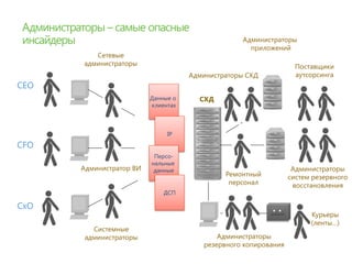 Администраторы
                                                    приложений
         Сетевые
      администраторы                                              Поставщики
                                    Администраторы СХД            аутсорсинга
CEO
                         Данные о     СХД
                         клиентах



                              IP

CFO
                          Персо-
                         нальные
      Администратор ВИ    данные                                 Администраторы
                                             Ремонтный          систем резервного
                                              персонал           восстановления
                             ДСП

CxO
                                                                      Курьеры
                                                                      (ленты…)
        Системные
      администраторы                       Администраторы
                                       резервного копирования
 