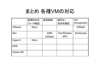 まとめ 各種VMの対応
            脆弱性対応     排他制御      暗号化・         VM
            (コード検証)             完全性検証        Introspection
VMware        EAL4                             VMSafe

Xen                     XSM     OverShadow   XenAccess
                      (sHype)      SP3
Hyper-V       EAL4

KVM

Oracle VM
 