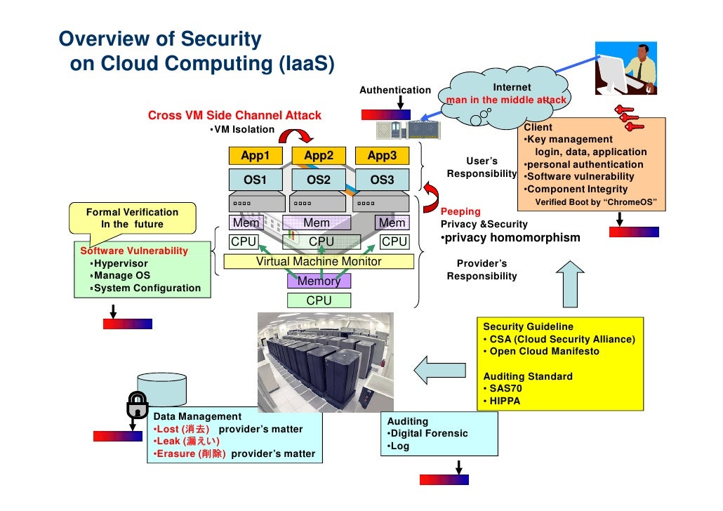 Virtual Machine Security on Cloud Computing 20090311
