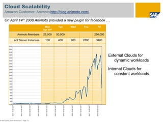 Abstraction+ElasticityConcepts of Clouds