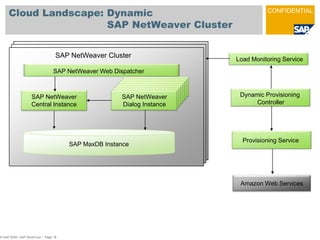  Trial / EvaluationCloud Computing is a maturing approachDescription Integration with customer IT: Network, Operations, Billing