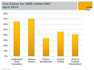  On Demand: Provisioning of productive services75% of all systems50% of all costs© SAP 2009 / SAP World tour /  Page 11