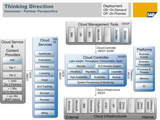 SAP Solutions in Cloud Infrastructures