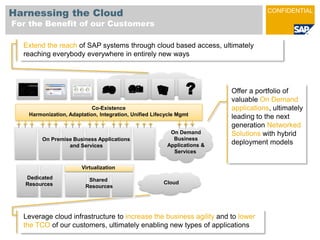 Harnessing the CloudFor the Benefit of our CustomersExtend the reach of SAP systems through cloud based access, ultimately reaching everybody everywhere in entirely new ways?Co-ExistenceHarmonization, Adaptation, Integration, Unified Lifecycle MgmtOffer a portfolio of valuable On Demand applications, ultimately leading to the next generation Networked Solutions with hybrid deployment modelsOn DemandBusinessApplications &Services On Premise Business Applications and Services VirtualizationDedicatedResources Shared ResourcesCloudLeverage cloud infrastructure to increase the business agility and to lower the TCO of our customers, ultimately enabling new types of applications