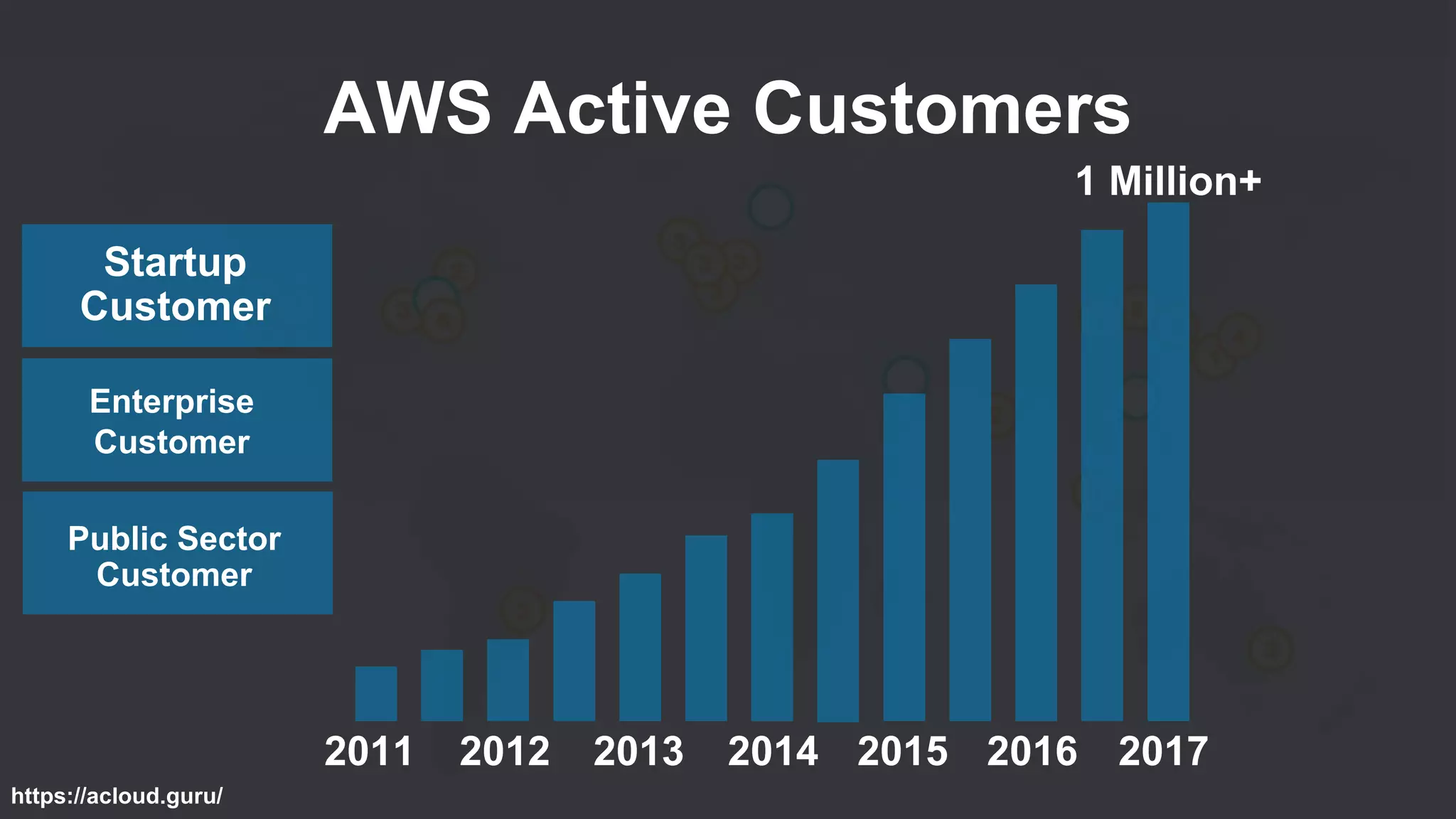 AWS Active Customers
2011
https://acloud.guru/
1 Million+
2012 2013 2014 2015 2016 2017
Startup
Customer
Enterprise
Customer
Public Sector
Customer
 