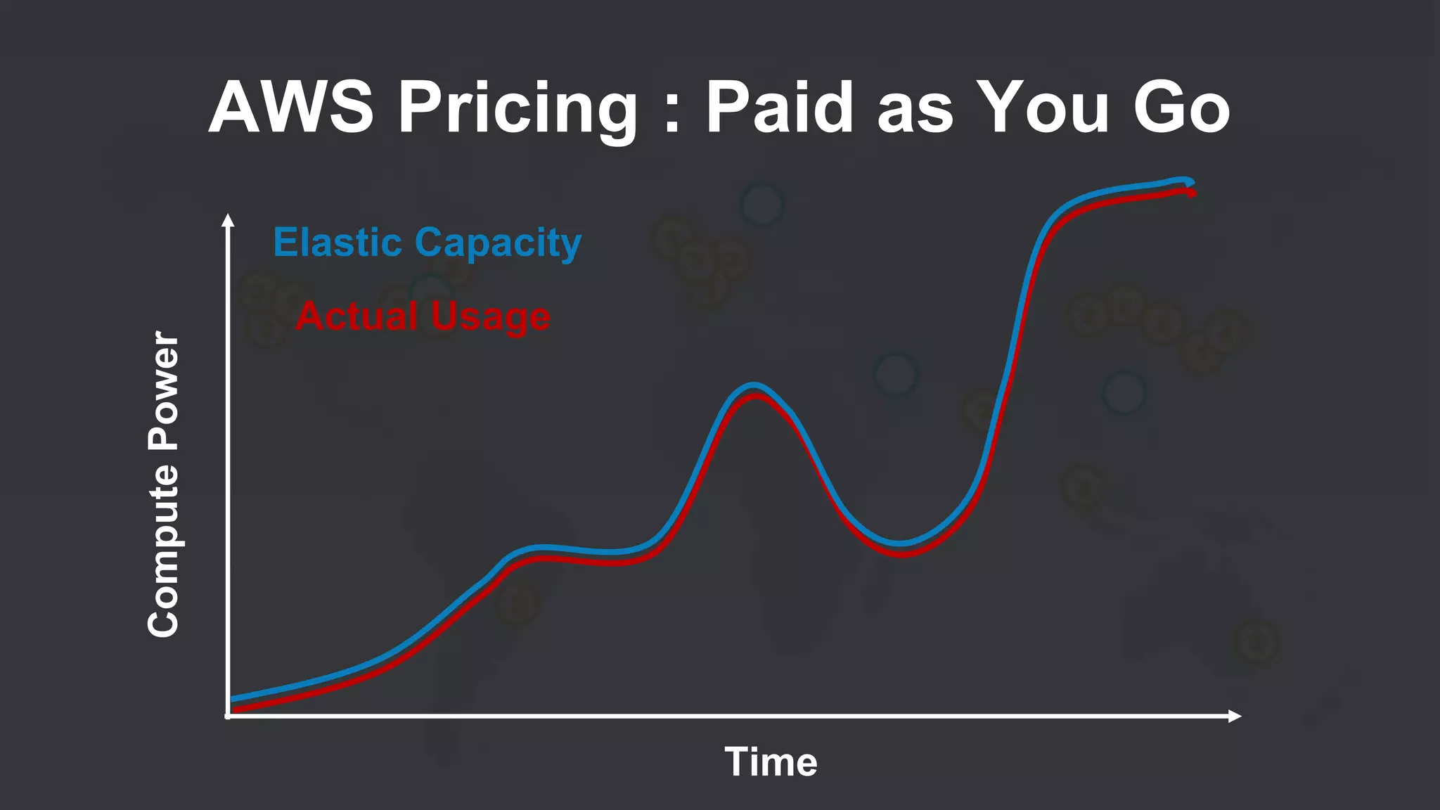 AWS Pricing : Paid as You Go
Time
ComputePower
Elastic Capacity
Actual Usage
 