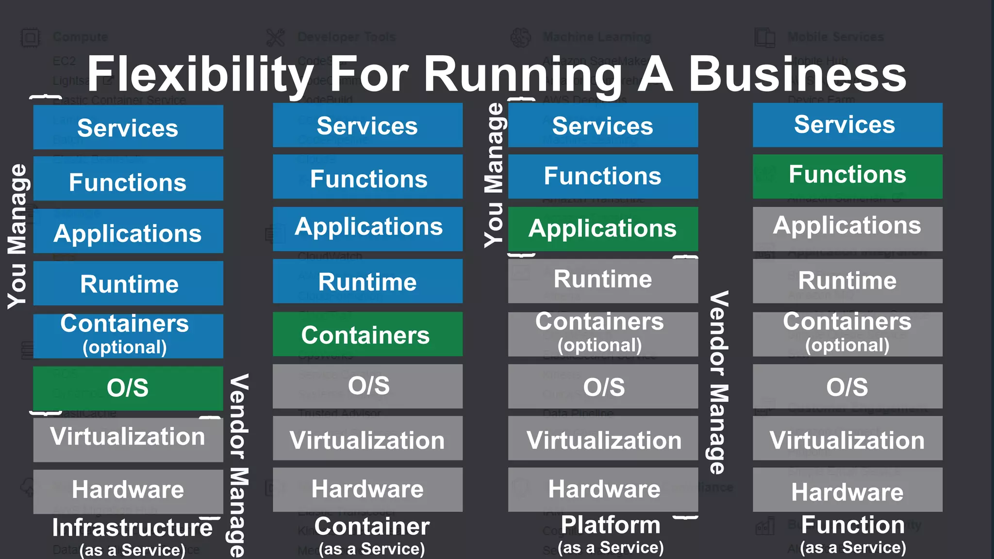 Flexibility For Running A Business
Hardware
Virtualization
O/S
Containers
(optional)
Runtime
Applications
Functions
Services
Infrastructure
(as a Service)
Hardware
Virtualization
O/S
Containers
(optional)
Runtime
Applications
Functions
Services
Platform
(as a Service)
Hardware
Virtualization
O/S
Containers
Runtime
Applications
Functions
Services
Container
(as a Service)
Hardware
Virtualization
O/S
Containers
(optional)
Runtime
Applications
Functions
Services
Function
(as a Service)
YouManage
VendorManage
YouManage
VendorManage
 