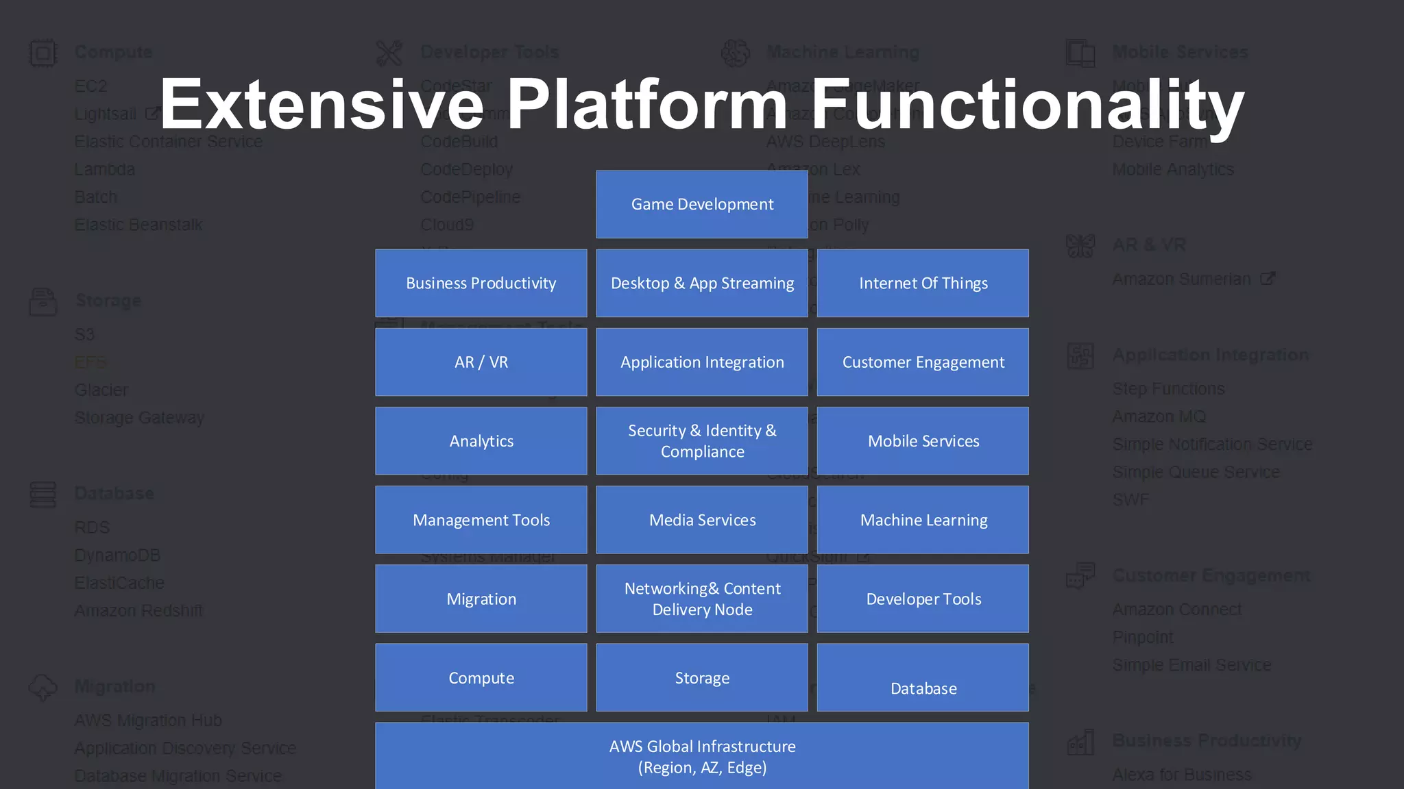 AWS Global Infrastructure
(Region, AZ, Edge)
Compute Storage
Database
Migration
Networking& Content
Delivery Node
Developer Tools
Machine LearningMedia ServicesManagement Tools
Mobile Services
Security & Identity &
Compliance
Analytics
Customer EngagementApplication IntegrationAR / VR
Internet Of ThingsDesktop & App StreamingBusiness Productivity
Game Development
Extensive Platform Functionality
 