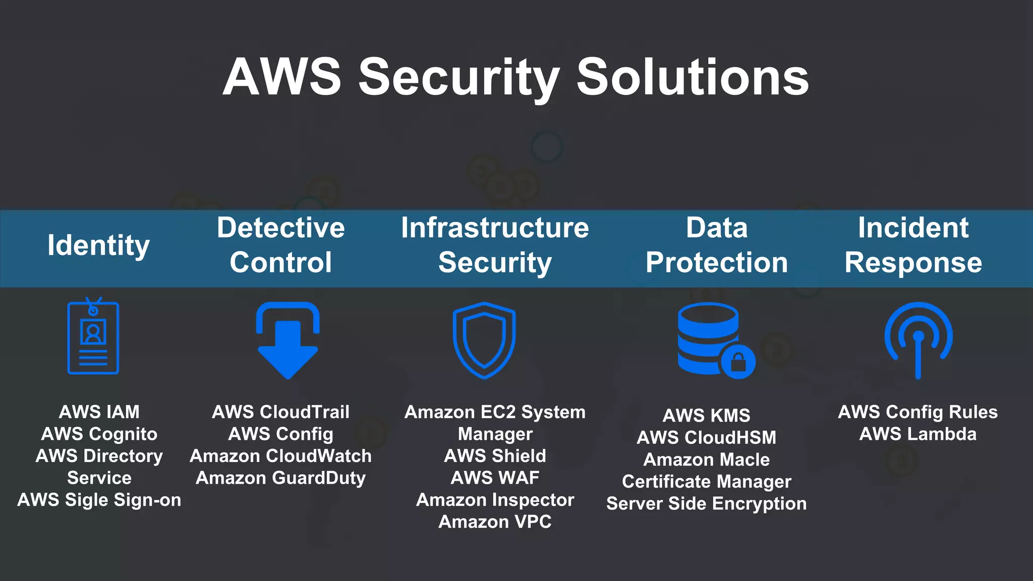 AWS Security Solutions
Identity
Detective
Control
Infrastructure
Security
Incident
Response
Data
Protection
AWS IAM
AWS Cognito
AWS Directory
Service
AWS Sigle Sign-on
AWS CloudTrail
AWS Config
Amazon CloudWatch
Amazon GuardDuty
Amazon EC2 System
Manager
AWS Shield
AWS WAF
Amazon Inspector
Amazon VPC
AWS KMS
AWS CloudHSM
Amazon Macle
Certificate Manager
Server Side Encryption
AWS Config Rules
AWS Lambda
 