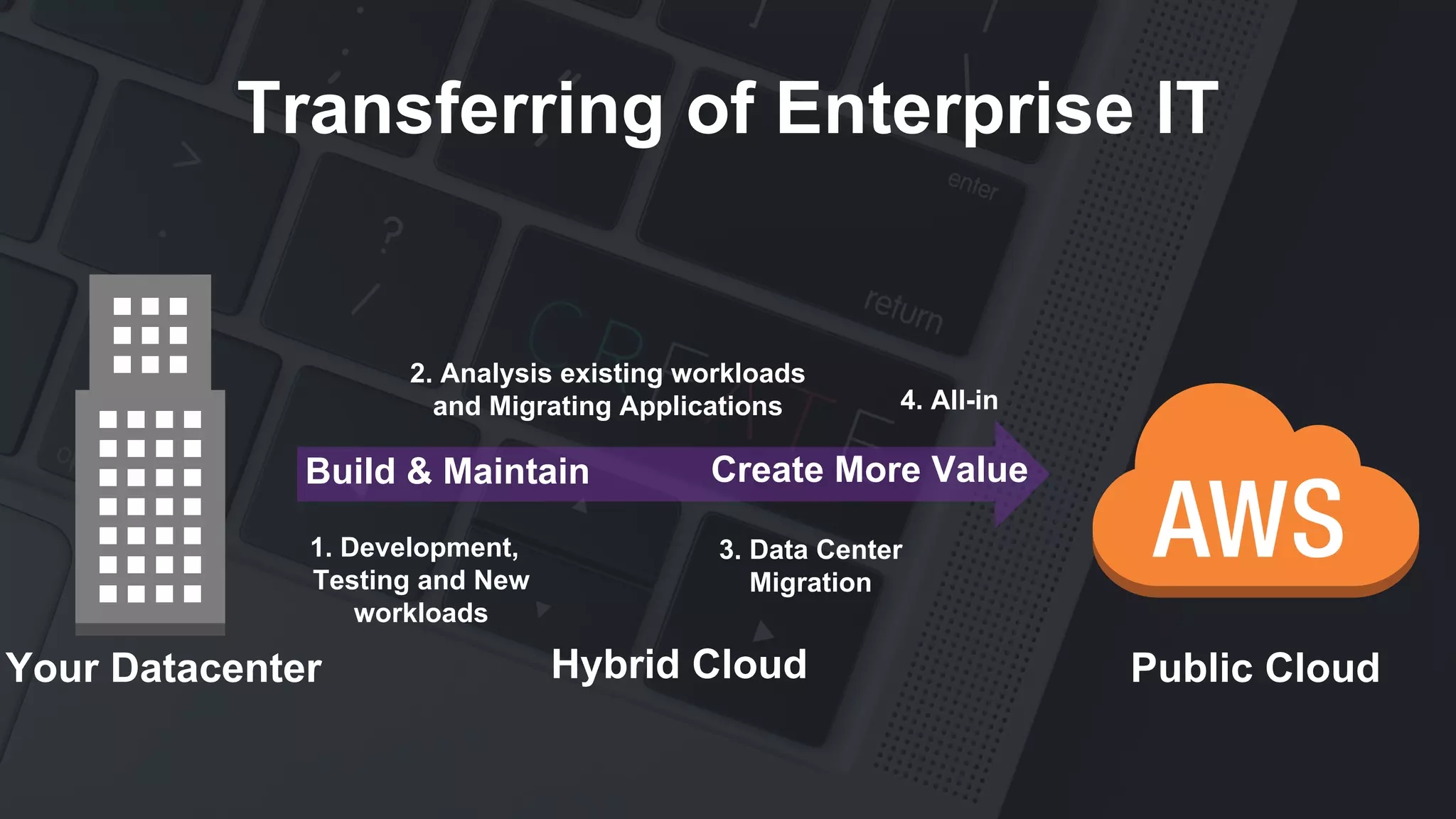 Transferring of Enterprise IT
Your Datacenter Public CloudHybrid Cloud
1. Development,
Testing and New
workloads
2. Analysis existing workloads
and Migrating Applications
3. Data Center
Migration
4. All-in
Build & Maintain Create More Value
 