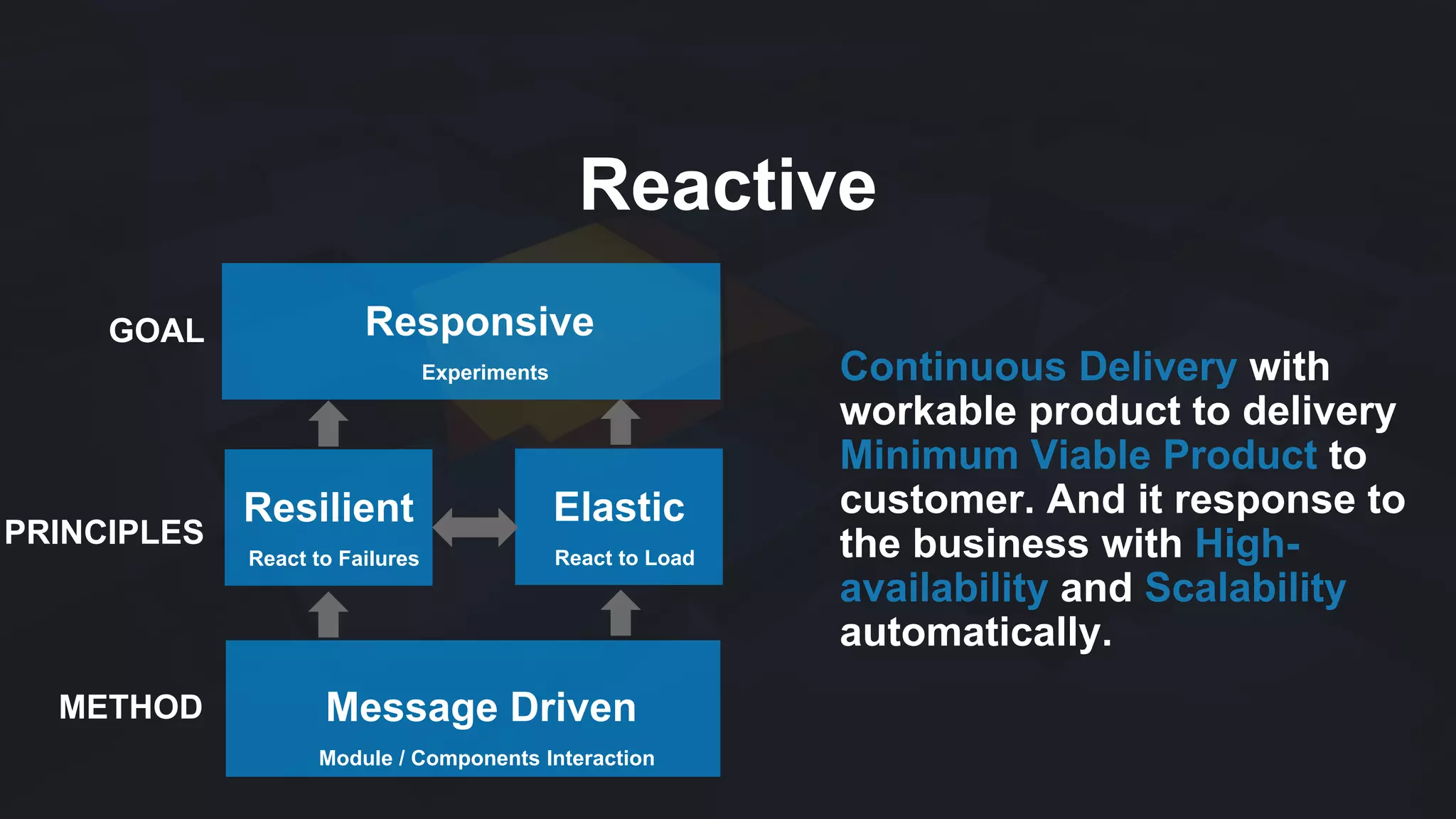Elastic
React to Load
Responsive
Experiments
Resilient
React to Failures
Message Driven
Module / Components Interaction
GOAL
PRINCIPLES
METHOD
Reactive
Continuous Delivery with
workable product to delivery
Minimum Viable Product to
customer. And it response to
the business with High-
availability and Scalability
automatically.
 