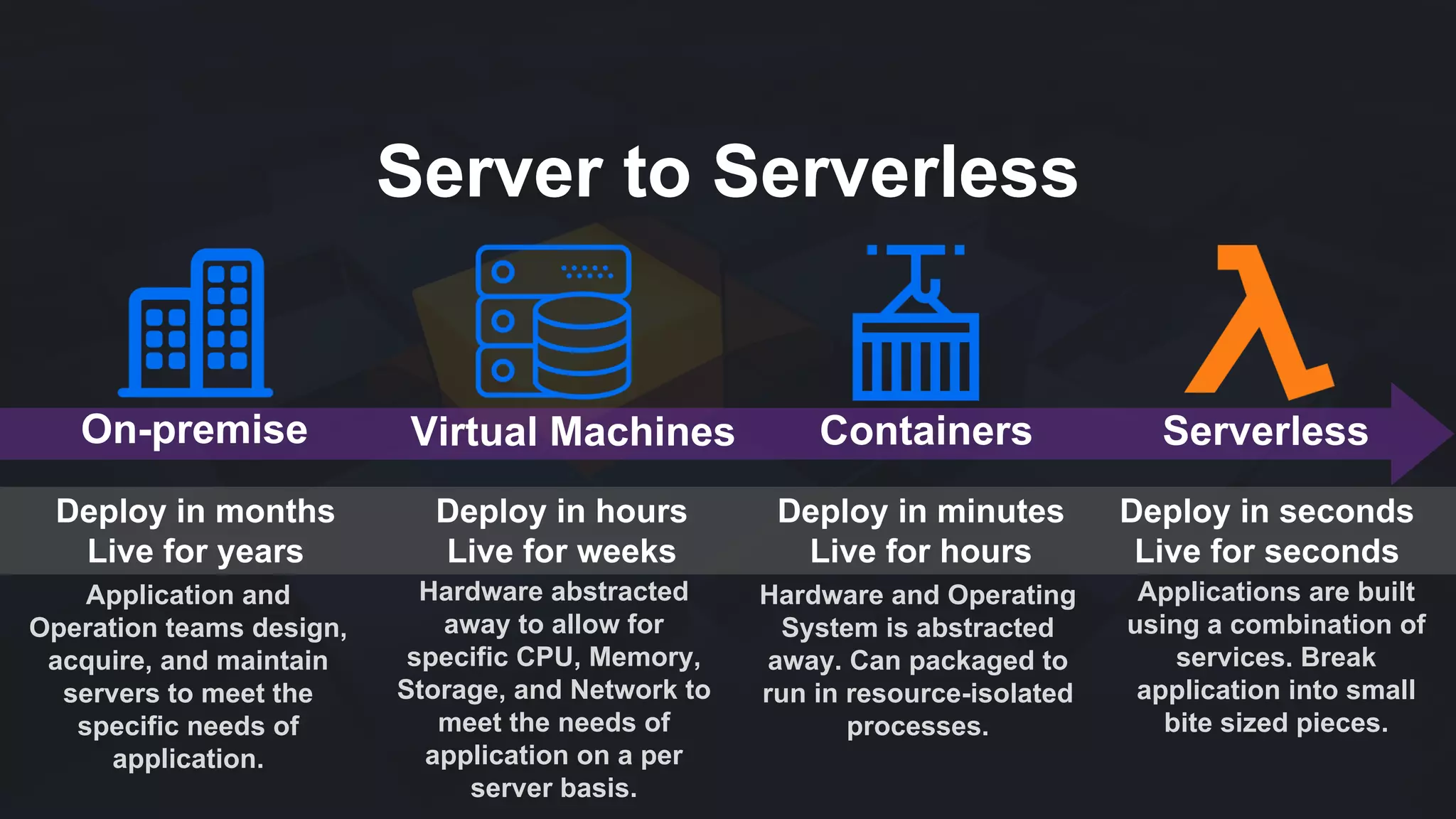 Server to Serverless
Application and
Operation teams design,
acquire, and maintain
servers to meet the
specific needs of
application.
Hardware abstracted
away to allow for
specific CPU, Memory,
Storage, and Network to
meet the needs of
application on a per
server basis.
Hardware and Operating
System is abstracted
away. Can packaged to
run in resource-isolated
processes.
Applications are built
using a combination of
services. Break
application into small
bite sized pieces.
Server to Serverless
On-premise Virtual Machines Containers Serverless
Deploy in months
Live for years
Deploy in hours
Live for weeks
Deploy in minutes
Live for hours
Deploy in seconds
Live for seconds
 