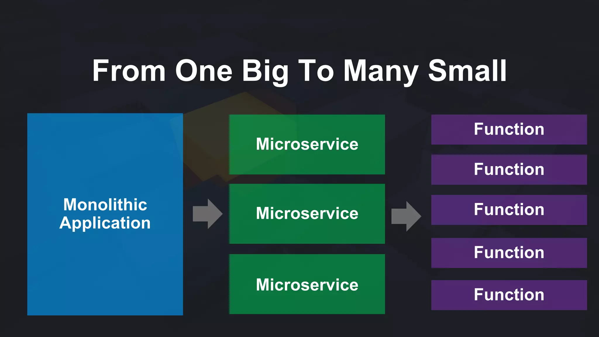 From One Big To Many Small
Monolithic
Application
Microservice
Microservice
Microservice
Function
Function
Function
Function
Function
 